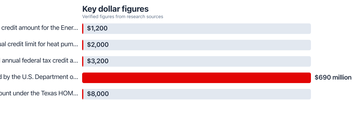 Dollar figures compared from public sources (2025–2025). Sources: Internal Revenue Service; ENERGY STAR; Texas Comptroller of Public Accounts.
