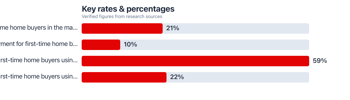Rates/percentages compared from public sources (2025–2025). Sources: National Association of REALTORS®.