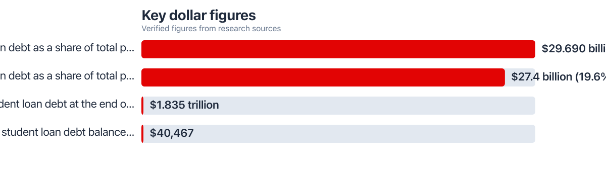 Dollar figures compared from public sources (2024–2025). Sources: Education Data Initiative.