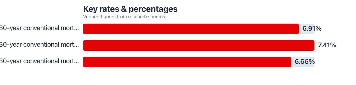 Rates/percentages compared from public sources (2026–2026). Sources: Experian.