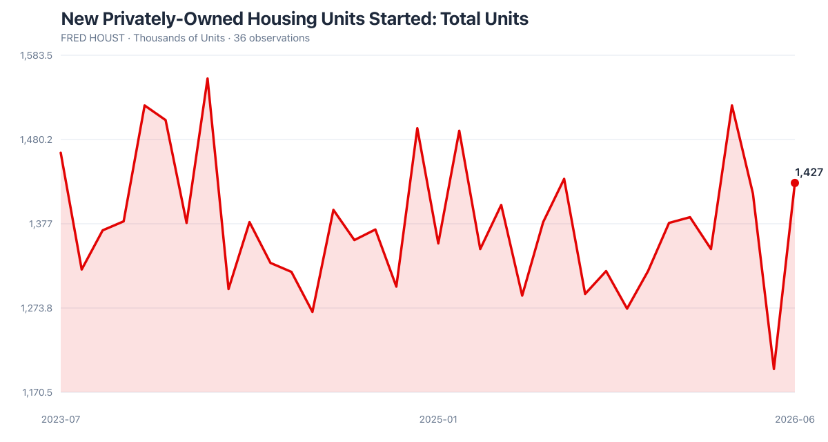 FRED HOUST: New Privately-Owned Housing Units Started: Total Units (2023-07–2026-06). Latest 1,427 as of 2026-06-01.