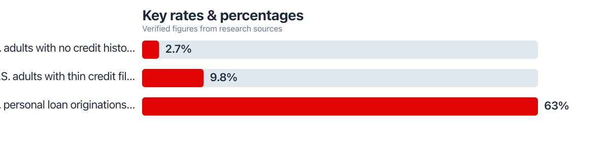 Rates/percentages compared from public sources (2025–2025). Sources: Board of Governors of the Federal Reserve System; Fintech Market.