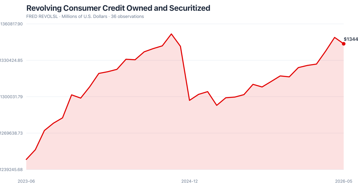 FRED REVOLSL: Revolving Consumer Credit Owned and Securitized (2023-06–2026-05). Latest $1344207.79 as of 2026-05-01.