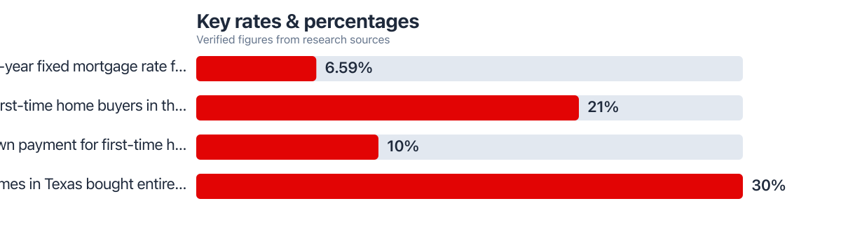 Rates/percentages compared from public sources (2025–2025). Sources: Freddie Mac (via SmartAsset reporting); National Association of REALTORS; NerdWallet; Texas Realtors.