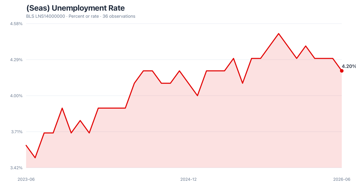 BLS LNS14000000: (Seas) Unemployment Rate (2023-06–2026-06). Latest 4.20% as of 2026-06.
