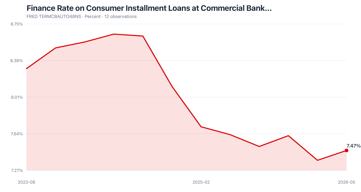 FRED TERMCBAUTO48NS: Finance Rate on Consumer Installment Loans at Commercial Bank… (2023-08–2026-05). Latest 7.47% as of 2026-05-01.