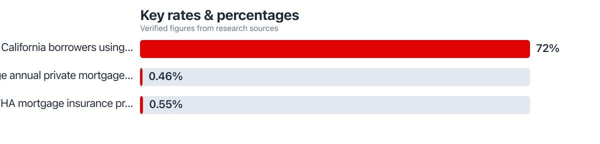 Rates/percentages compared from public sources (2025–2025). Sources: U.S. Mortgage Insurers (USMI); Urban Institute's Housing Finance Policy Center; U.S. Department of Housing and Urban Development (HUD) via FHA guidelines.