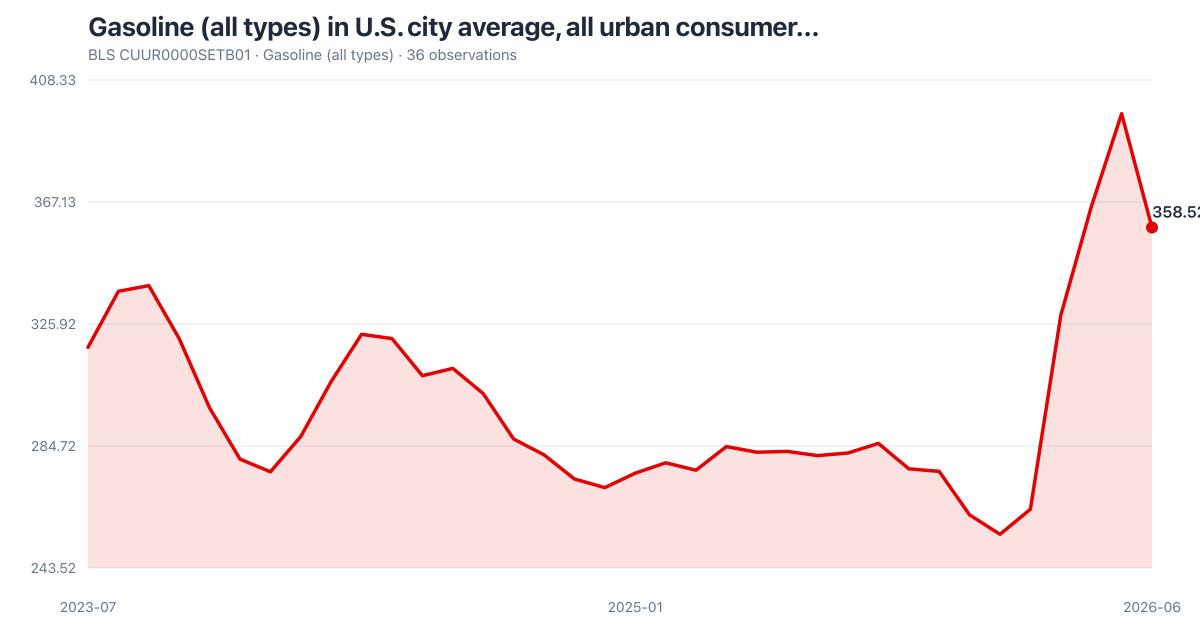BLS CUUR0000SETB01: Gasoline (all types) in U.S. city average, all urban consumer… (2023-07–2026-06). Latest 358.52 as of 2026-06.