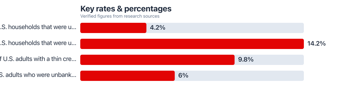 Rates/percentages compared from public sources (2023–2025). Sources: Federal Deposit Insurance Corporation (FDIC); Board of Governors of the Federal Reserve System.