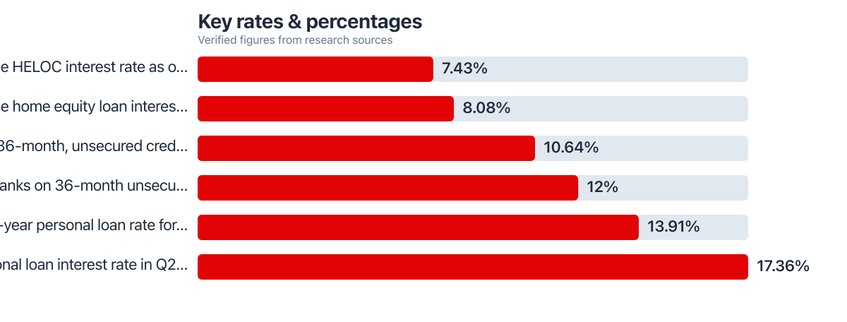Rates/percentages compared from public sources (2025–2026). Sources: Bankrate; National Credit Union Administration; Credible; WalletHub.