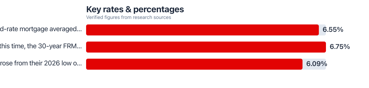 Rates/percentages compared from public sources (2026–2026). Sources: Freddie Mac; Bankrate.