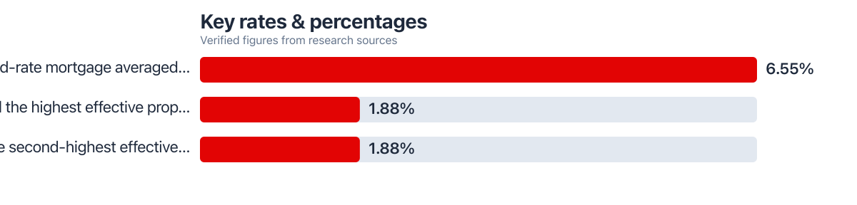 Rates/percentages compared from public sources (2024–2026). Sources: Freddie Mac; Tax Foundation.