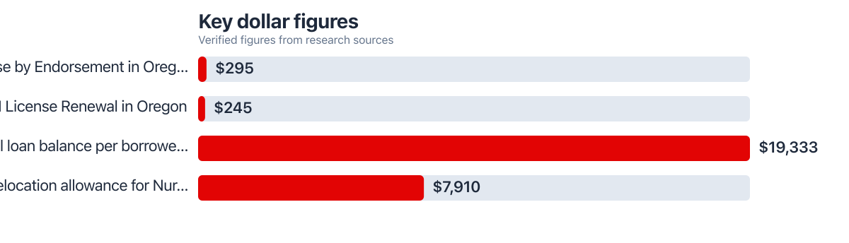 Dollar figures compared from public sources (2025–2025). Sources: Oregon Secretary of State Administrative Rules; Experian; AMN Healthcare.