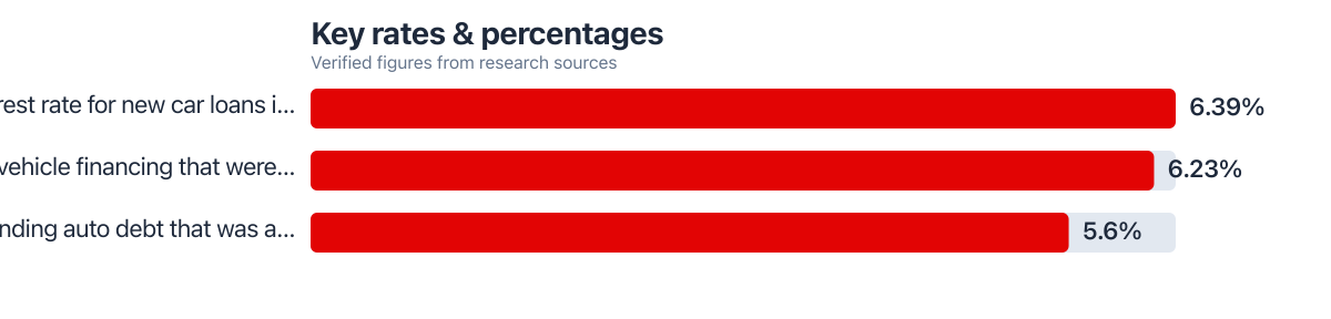 Rates/percentages compared from public sources (2026–2026). Sources: Experian; New York Fed.